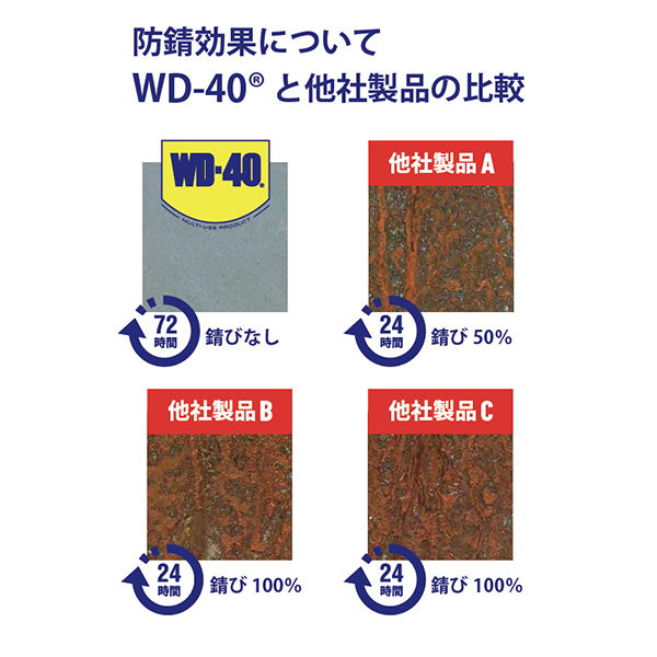 潤滑スプレー世界シェアNo.1ブランドWD-40