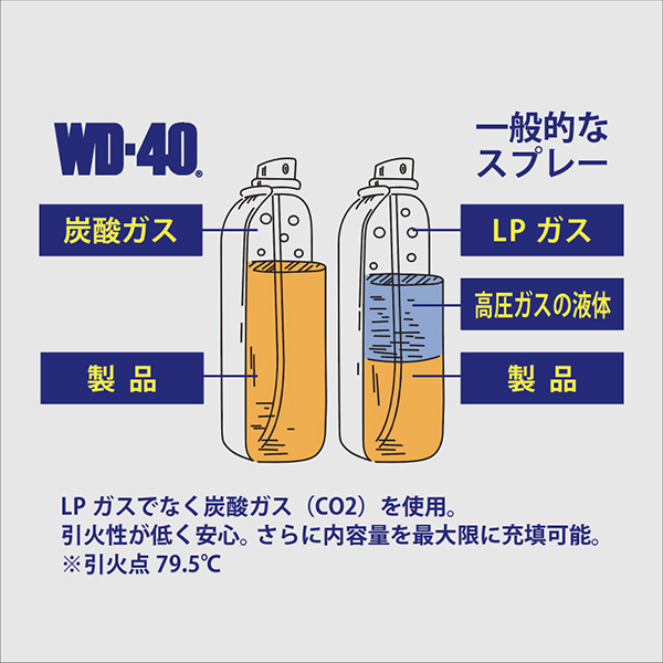 潤滑スプレー世界シェアNo.1ブランドWD-40